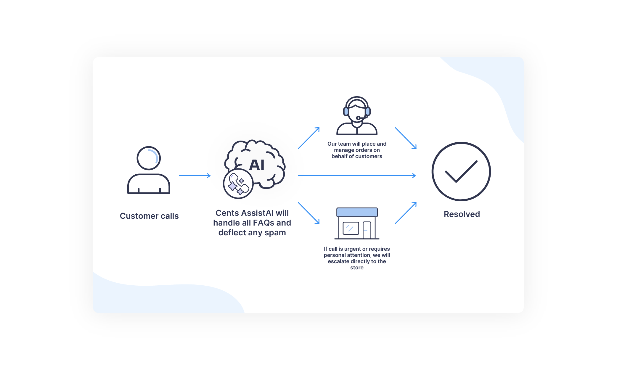 Cents Assist Workflow